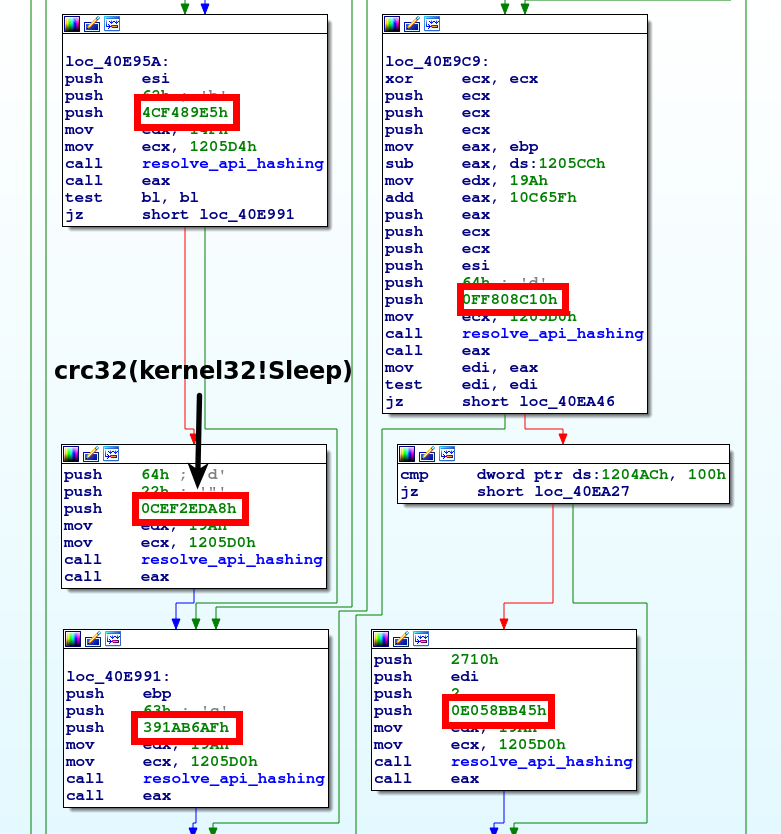 API hashing in VMZeus sample: red boxes contain API hashes, the hash 0xCEF2EDA8 is the CRC32 hash of Sleep