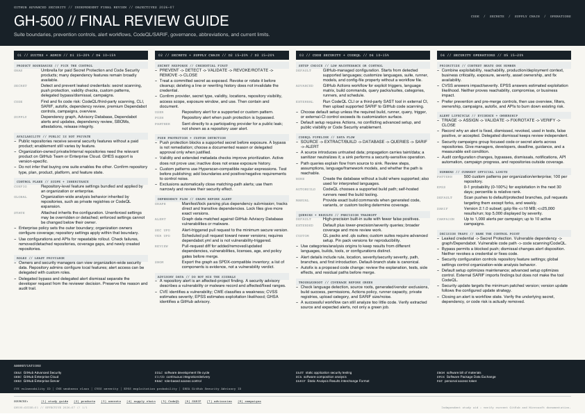 Preview of the one-page GH-500 Final Review Guide showing four columns on GitHub security suites, secret and supply chain protection, CodeQL, operations, abbreviations, and current limits